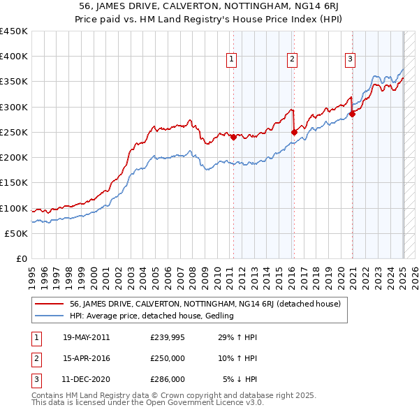 56, JAMES DRIVE, CALVERTON, NOTTINGHAM, NG14 6RJ: Price paid vs HM Land Registry's House Price Index