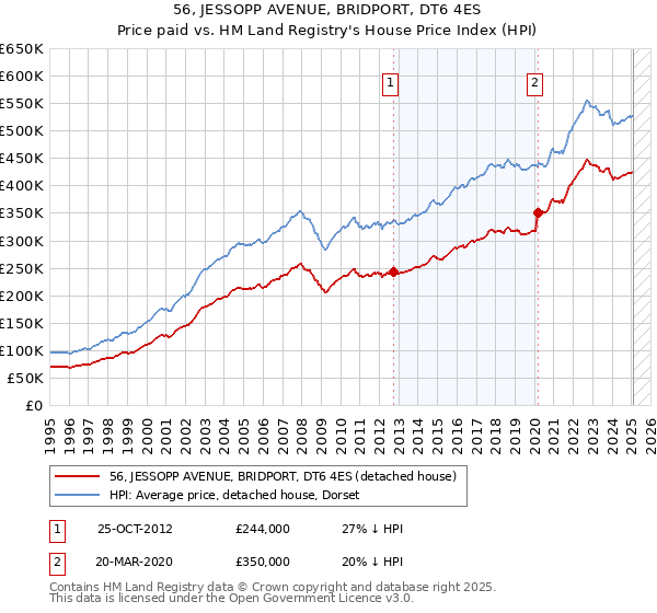 56, JESSOPP AVENUE, BRIDPORT, DT6 4ES: Price paid vs HM Land Registry's House Price Index