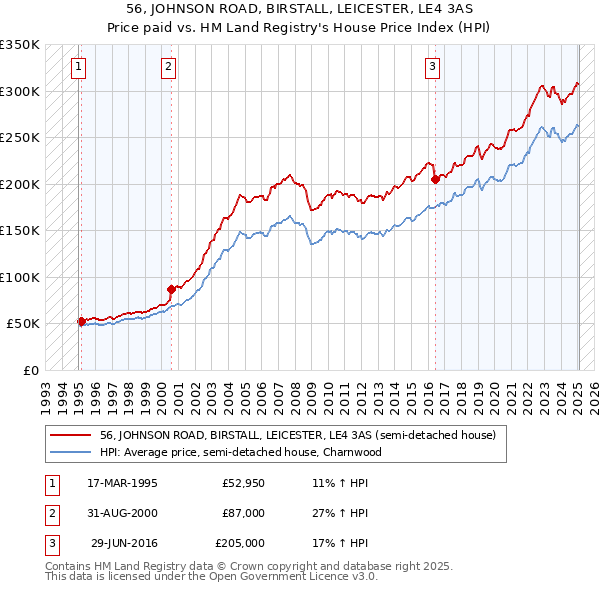 56, JOHNSON ROAD, BIRSTALL, LEICESTER, LE4 3AS: Price paid vs HM Land Registry's House Price Index