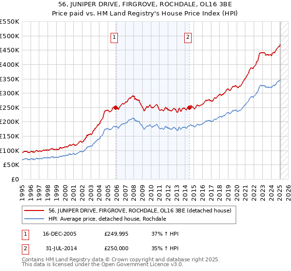 56, JUNIPER DRIVE, FIRGROVE, ROCHDALE, OL16 3BE: Price paid vs HM Land Registry's House Price Index