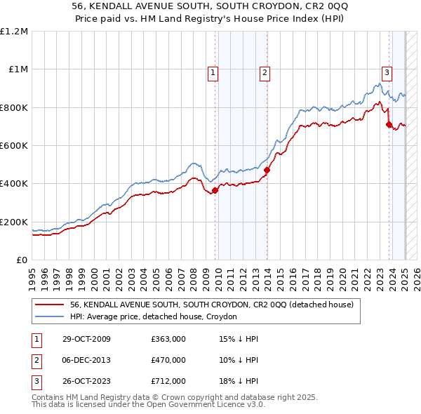 56, KENDALL AVENUE SOUTH, SOUTH CROYDON, CR2 0QQ: Price paid vs HM Land Registry's House Price Index