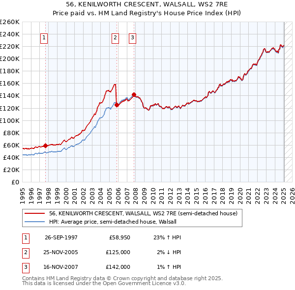 56, KENILWORTH CRESCENT, WALSALL, WS2 7RE: Price paid vs HM Land Registry's House Price Index
