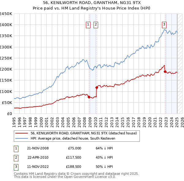 56, KENILWORTH ROAD, GRANTHAM, NG31 9TX: Price paid vs HM Land Registry's House Price Index
