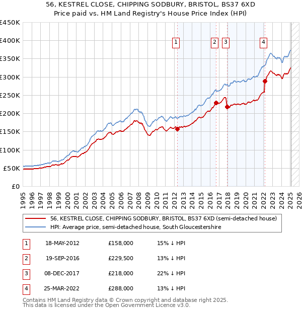 56, KESTREL CLOSE, CHIPPING SODBURY, BRISTOL, BS37 6XD: Price paid vs HM Land Registry's House Price Index
