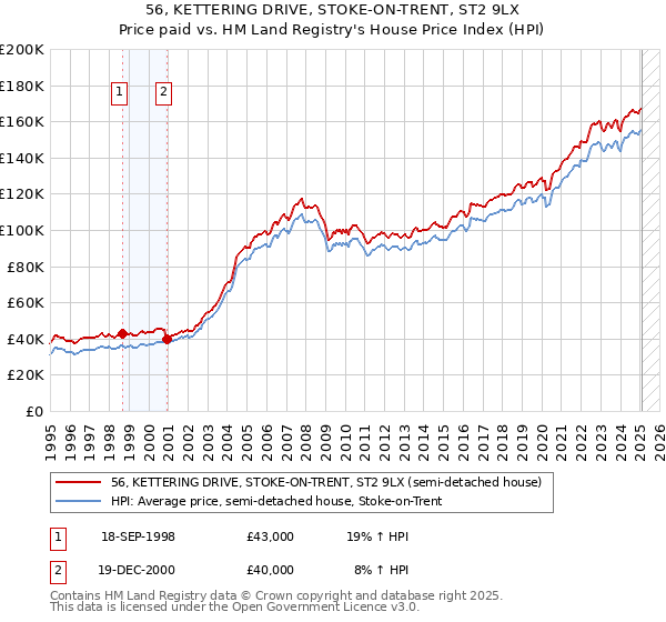 56, KETTERING DRIVE, STOKE-ON-TRENT, ST2 9LX: Price paid vs HM Land Registry's House Price Index