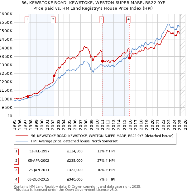 56, KEWSTOKE ROAD, KEWSTOKE, WESTON-SUPER-MARE, BS22 9YF: Price paid vs HM Land Registry's House Price Index