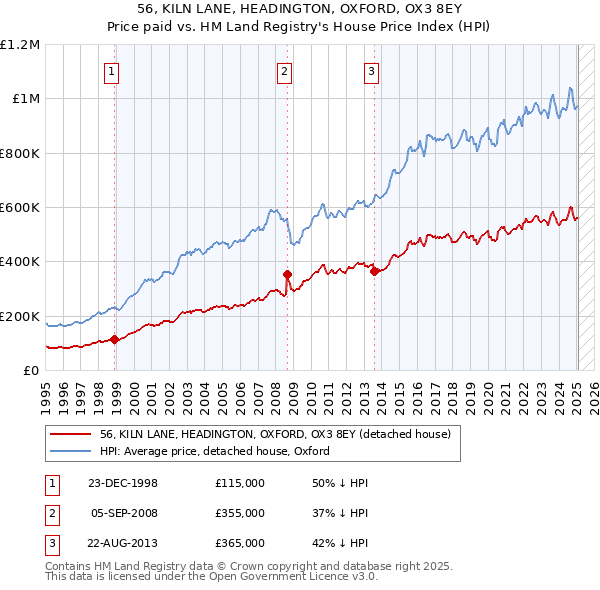 56, KILN LANE, HEADINGTON, OXFORD, OX3 8EY: Price paid vs HM Land Registry's House Price Index