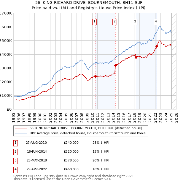 56, KING RICHARD DRIVE, BOURNEMOUTH, BH11 9UF: Price paid vs HM Land Registry's House Price Index