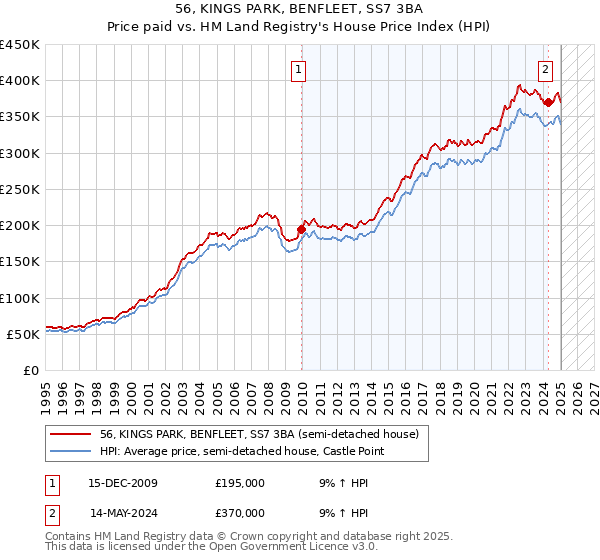 56, KINGS PARK, BENFLEET, SS7 3BA: Price paid vs HM Land Registry's House Price Index