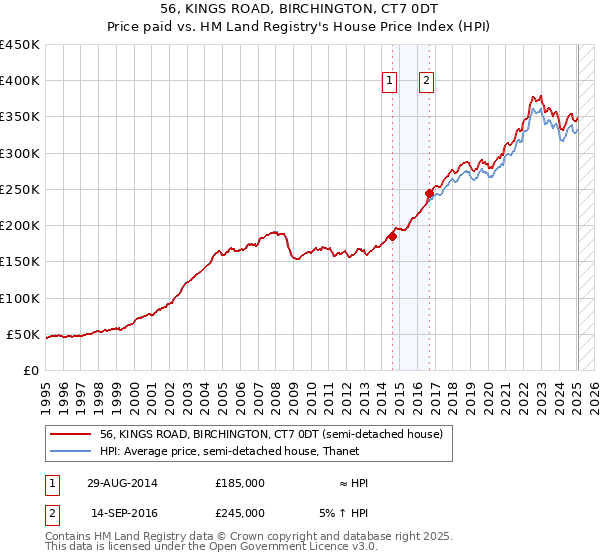 56, KINGS ROAD, BIRCHINGTON, CT7 0DT: Price paid vs HM Land Registry's House Price Index