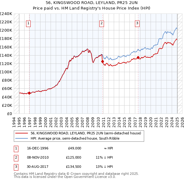 56, KINGSWOOD ROAD, LEYLAND, PR25 2UN: Price paid vs HM Land Registry's House Price Index