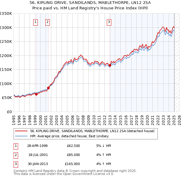 56, KIPLING DRIVE, SANDILANDS, MABLETHORPE, LN12 2SA: Price paid vs HM Land Registry's House Price Index