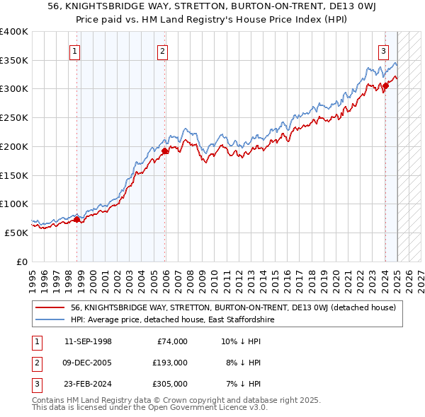 56, KNIGHTSBRIDGE WAY, STRETTON, BURTON-ON-TRENT, DE13 0WJ: Price paid vs HM Land Registry's House Price Index