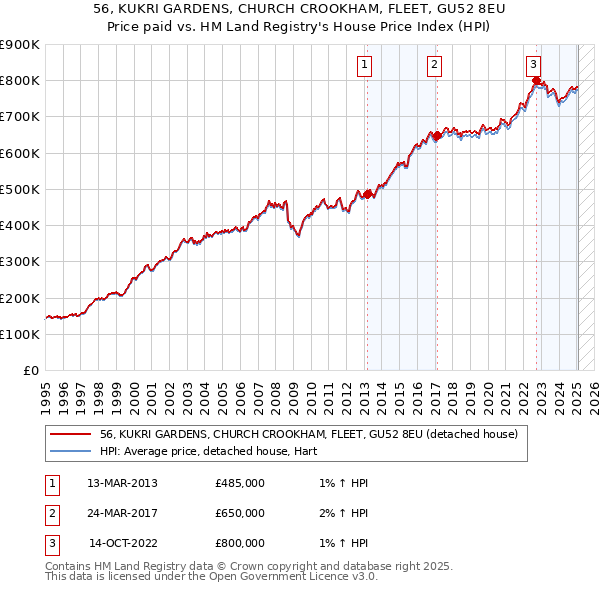 56, KUKRI GARDENS, CHURCH CROOKHAM, FLEET, GU52 8EU: Price paid vs HM Land Registry's House Price Index