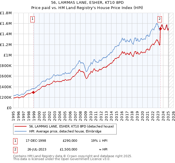 56, LAMMAS LANE, ESHER, KT10 8PD: Price paid vs HM Land Registry's House Price Index