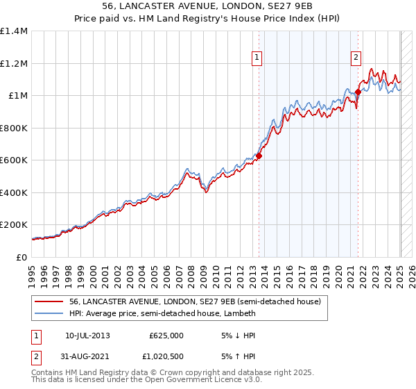 56, LANCASTER AVENUE, LONDON, SE27 9EB: Price paid vs HM Land Registry's House Price Index