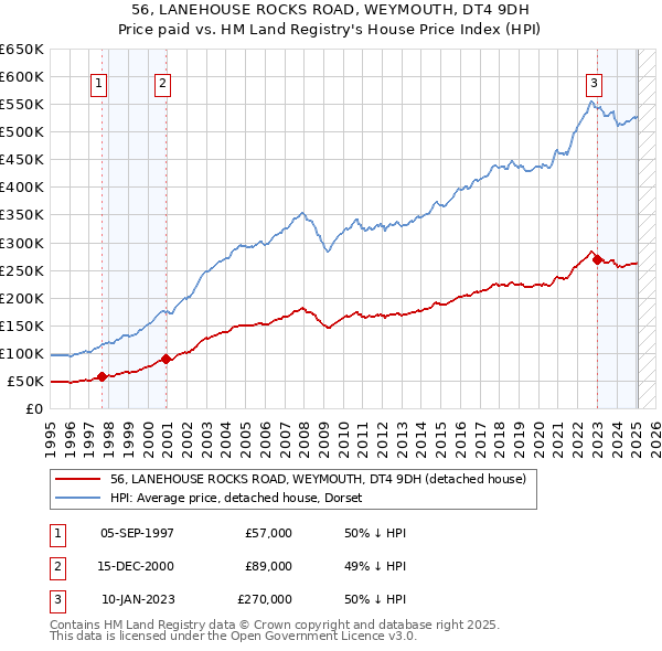 56, LANEHOUSE ROCKS ROAD, WEYMOUTH, DT4 9DH: Price paid vs HM Land Registry's House Price Index