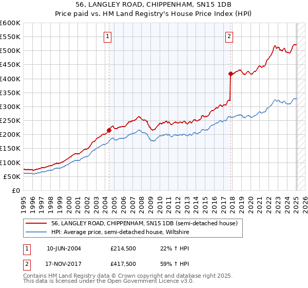 56, LANGLEY ROAD, CHIPPENHAM, SN15 1DB: Price paid vs HM Land Registry's House Price Index