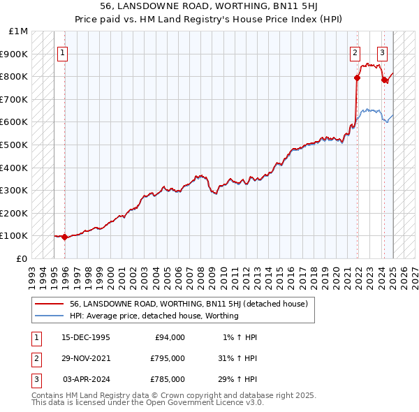 56, LANSDOWNE ROAD, WORTHING, BN11 5HJ: Price paid vs HM Land Registry's House Price Index