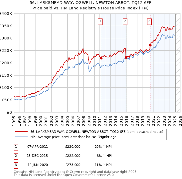 56, LARKSMEAD WAY, OGWELL, NEWTON ABBOT, TQ12 6FE: Price paid vs HM Land Registry's House Price Index