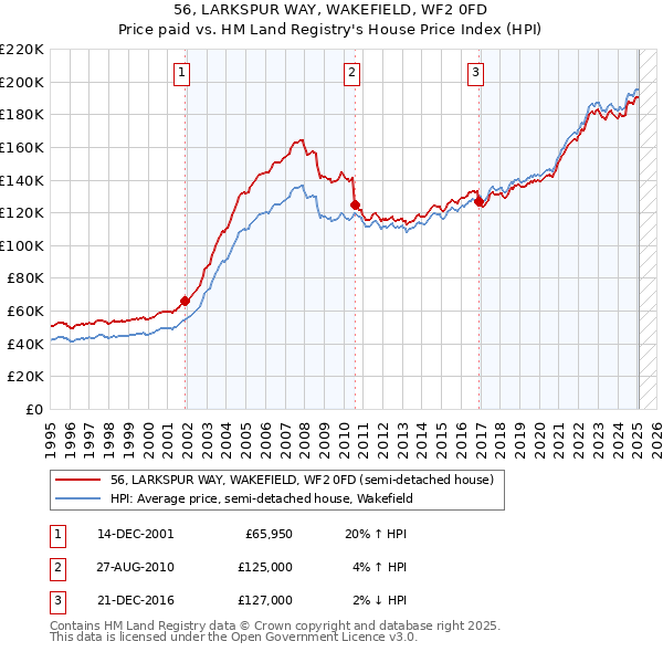 56, LARKSPUR WAY, WAKEFIELD, WF2 0FD: Price paid vs HM Land Registry's House Price Index
