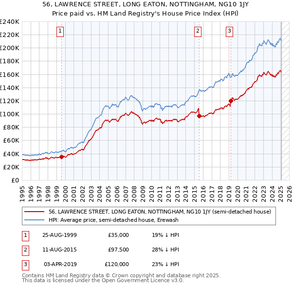 56, LAWRENCE STREET, LONG EATON, NOTTINGHAM, NG10 1JY: Price paid vs HM Land Registry's House Price Index