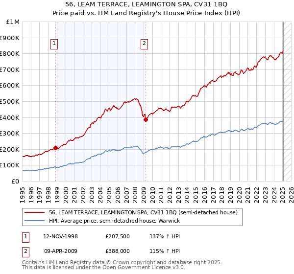 56, LEAM TERRACE, LEAMINGTON SPA, CV31 1BQ: Price paid vs HM Land Registry's House Price Index