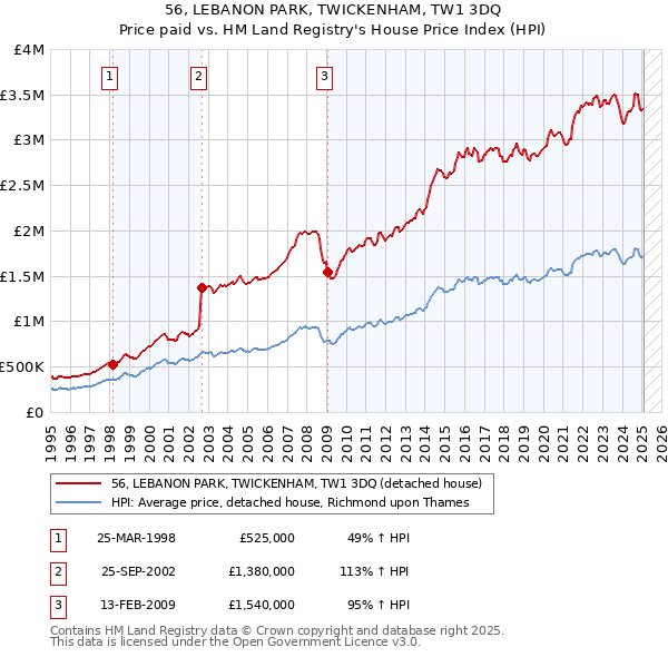 56, LEBANON PARK, TWICKENHAM, TW1 3DQ: Price paid vs HM Land Registry's House Price Index