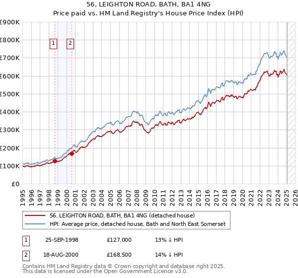 56, LEIGHTON ROAD, BATH, BA1 4NG: Price paid vs HM Land Registry's House Price Index