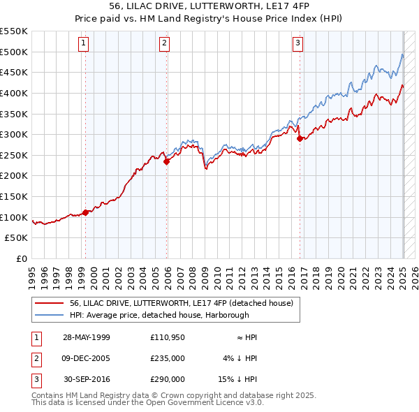 56, LILAC DRIVE, LUTTERWORTH, LE17 4FP: Price paid vs HM Land Registry's House Price Index
