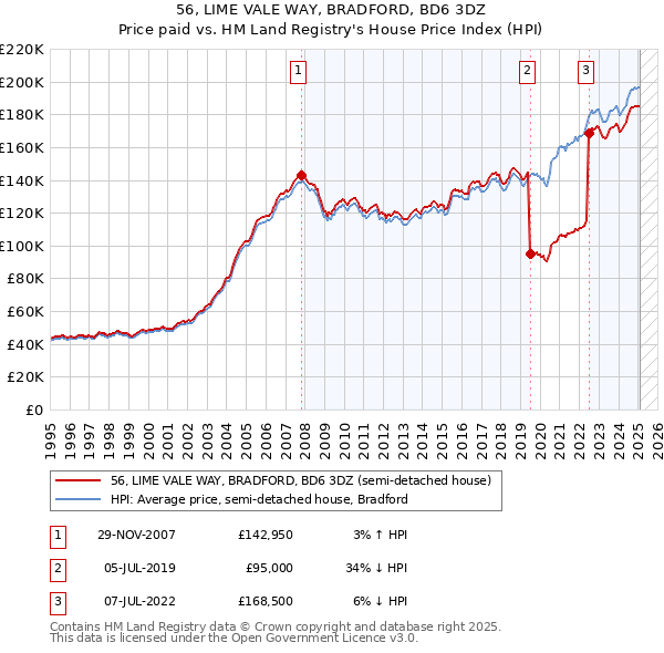 56, LIME VALE WAY, BRADFORD, BD6 3DZ: Price paid vs HM Land Registry's House Price Index