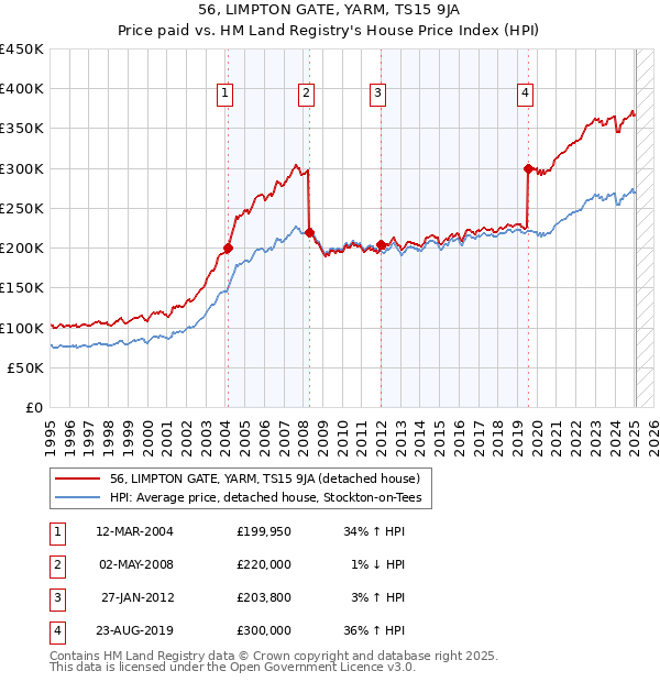 56, LIMPTON GATE, YARM, TS15 9JA: Price paid vs HM Land Registry's House Price Index