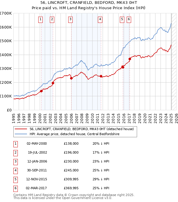 56, LINCROFT, CRANFIELD, BEDFORD, MK43 0HT: Price paid vs HM Land Registry's House Price Index
