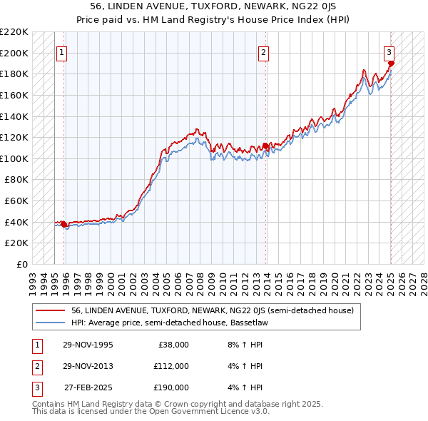 56, LINDEN AVENUE, TUXFORD, NEWARK, NG22 0JS: Price paid vs HM Land Registry's House Price Index