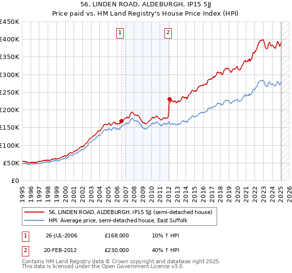 56, LINDEN ROAD, ALDEBURGH, IP15 5JJ: Price paid vs HM Land Registry's House Price Index