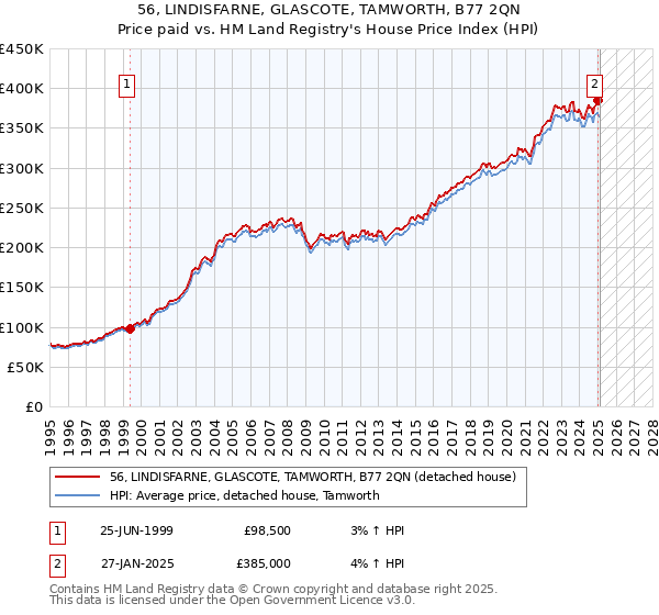 56, LINDISFARNE, GLASCOTE, TAMWORTH, B77 2QN: Price paid vs HM Land Registry's House Price Index