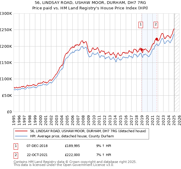 56, LINDSAY ROAD, USHAW MOOR, DURHAM, DH7 7RG: Price paid vs HM Land Registry's House Price Index