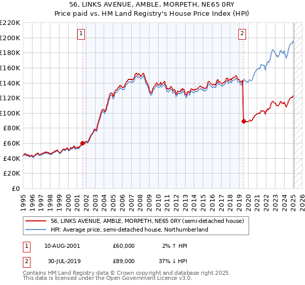 56, LINKS AVENUE, AMBLE, MORPETH, NE65 0RY: Price paid vs HM Land Registry's House Price Index