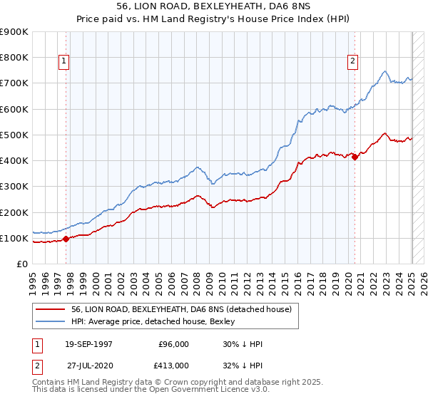 56, LION ROAD, BEXLEYHEATH, DA6 8NS: Price paid vs HM Land Registry's House Price Index
