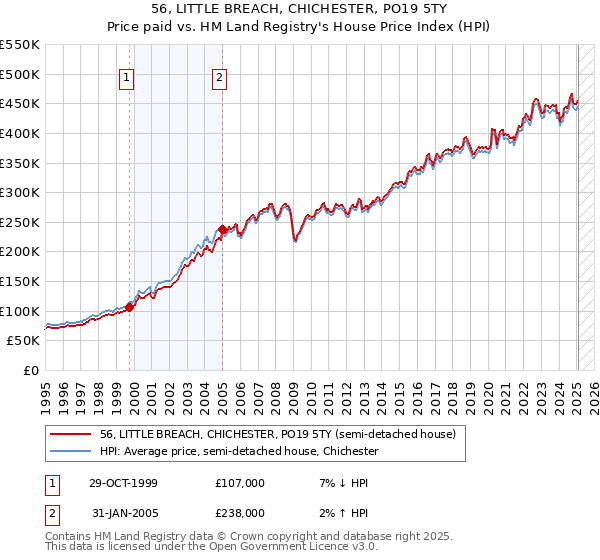 56, LITTLE BREACH, CHICHESTER, PO19 5TY: Price paid vs HM Land Registry's House Price Index