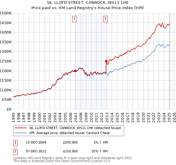 56, LLOYD STREET, CANNOCK, WS11 1HE: Price paid vs HM Land Registry's House Price Index