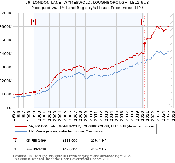56, LONDON LANE, WYMESWOLD, LOUGHBOROUGH, LE12 6UB: Price paid vs HM Land Registry's House Price Index