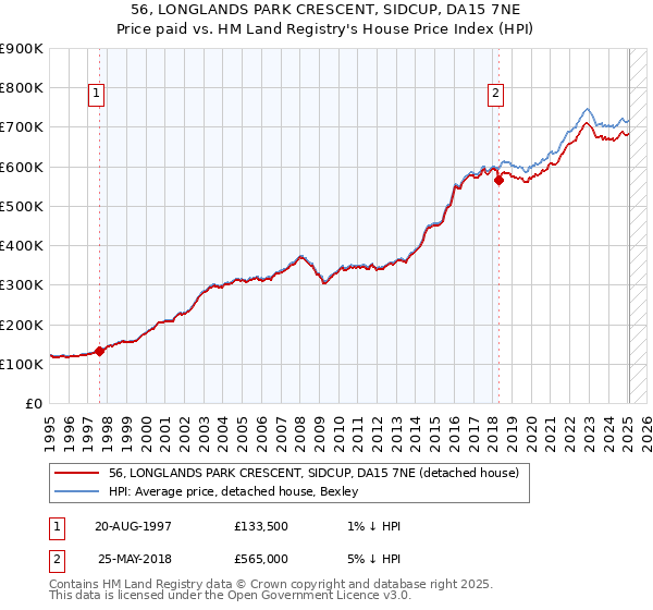 56, LONGLANDS PARK CRESCENT, SIDCUP, DA15 7NE: Price paid vs HM Land Registry's House Price Index