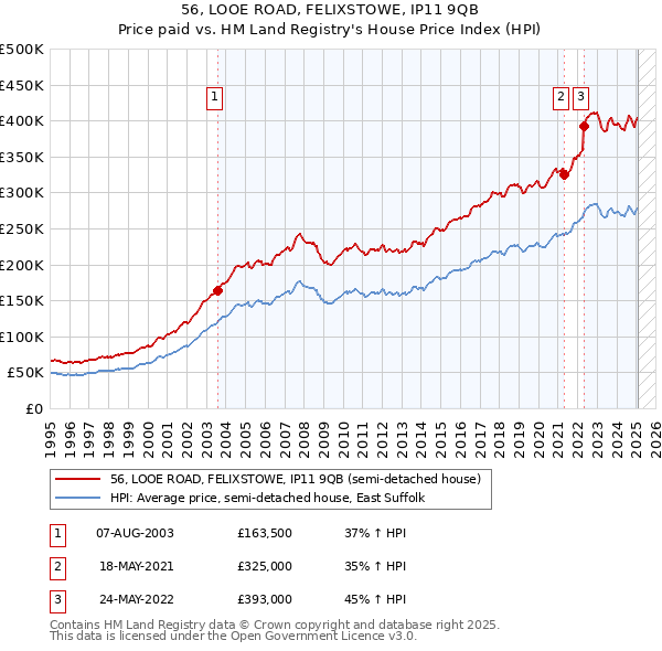 56, LOOE ROAD, FELIXSTOWE, IP11 9QB: Price paid vs HM Land Registry's House Price Index