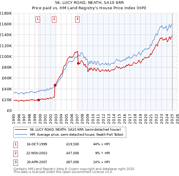56, LUCY ROAD, NEATH, SA10 6RR: Price paid vs HM Land Registry's House Price Index