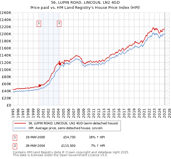 56, LUPIN ROAD, LINCOLN, LN2 4GD: Price paid vs HM Land Registry's House Price Index