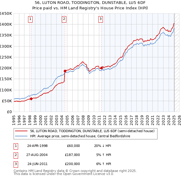 56, LUTON ROAD, TODDINGTON, DUNSTABLE, LU5 6DF: Price paid vs HM Land Registry's House Price Index