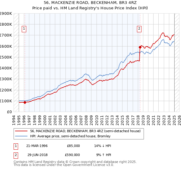 56, MACKENZIE ROAD, BECKENHAM, BR3 4RZ: Price paid vs HM Land Registry's House Price Index