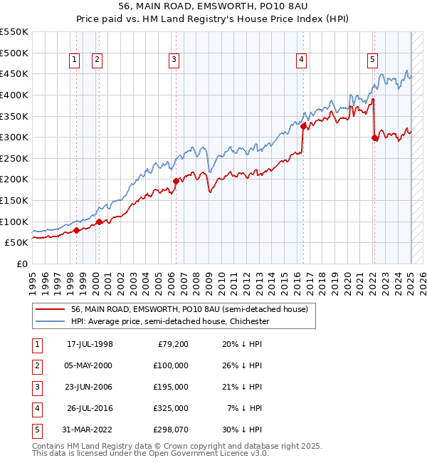 56, MAIN ROAD, EMSWORTH, PO10 8AU: Price paid vs HM Land Registry's House Price Index