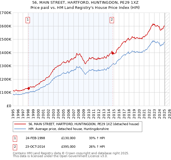 56, MAIN STREET, HARTFORD, HUNTINGDON, PE29 1XZ: Price paid vs HM Land Registry's House Price Index
